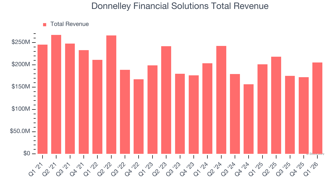 Donnelley Financial Solutions Total Revenue