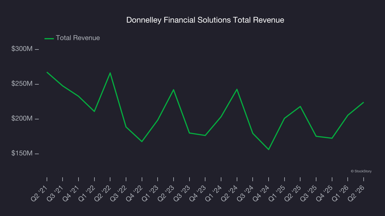 Donnelley Financial Solutions Total Revenue