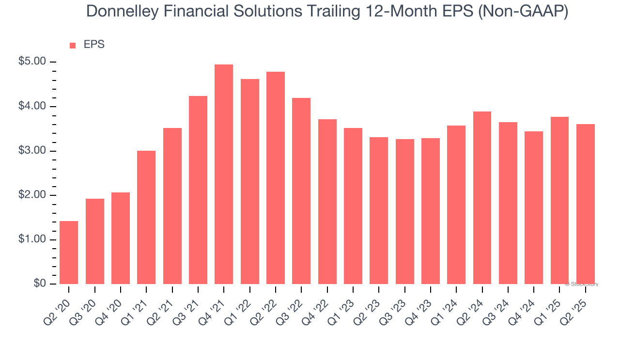 Donnelley Financial Solutions Trailing 12-Month EPS (Non-GAAP)