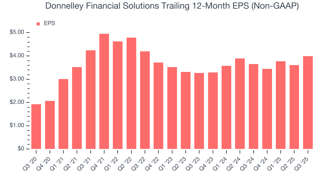 Donnelley Financial Solutions Trailing 12-Month EPS (Non-GAAP)