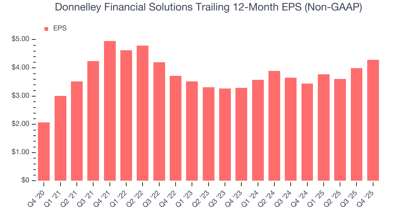 Donnelley Financial Solutions Trailing 12-Month EPS (Non-GAAP)