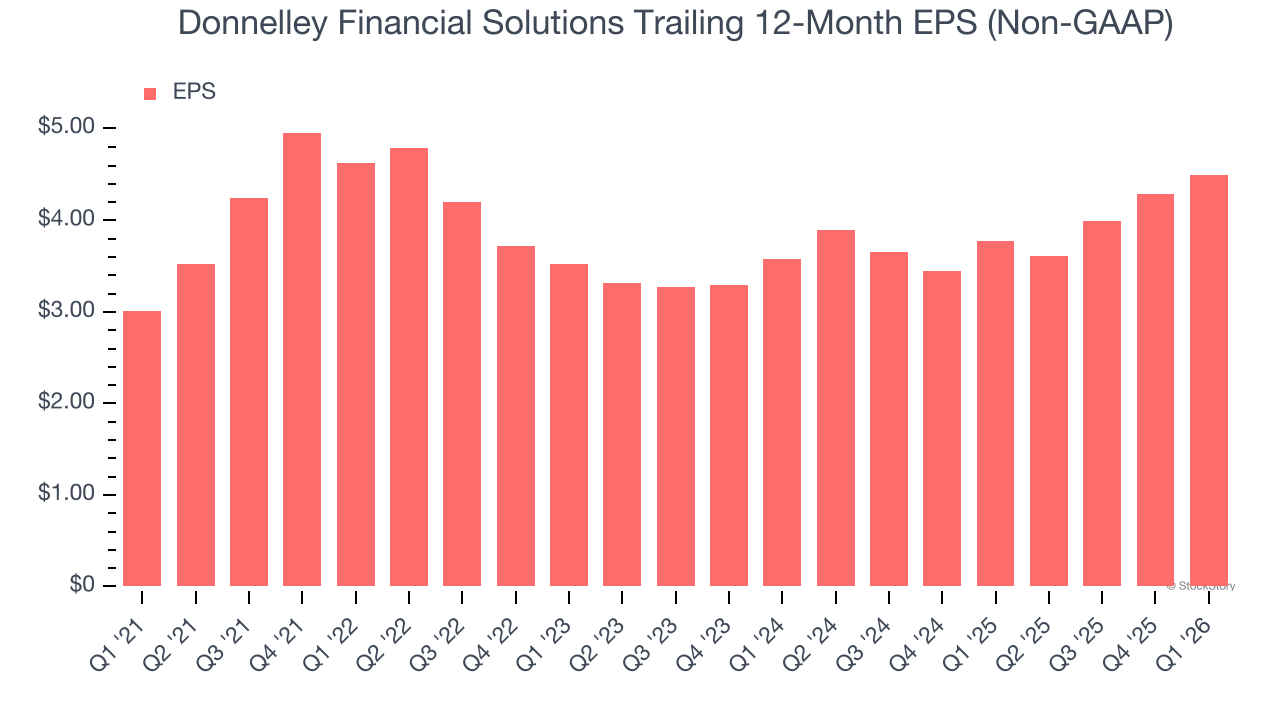 Donnelley Financial Solutions Trailing 12-Month EPS (Non-GAAP)