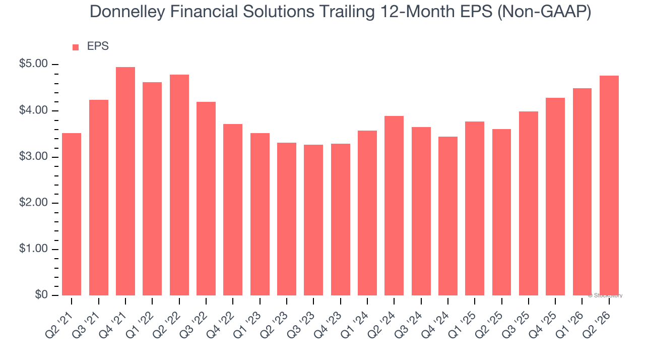 Donnelley Financial Solutions Trailing 12-Month EPS (Non-GAAP)