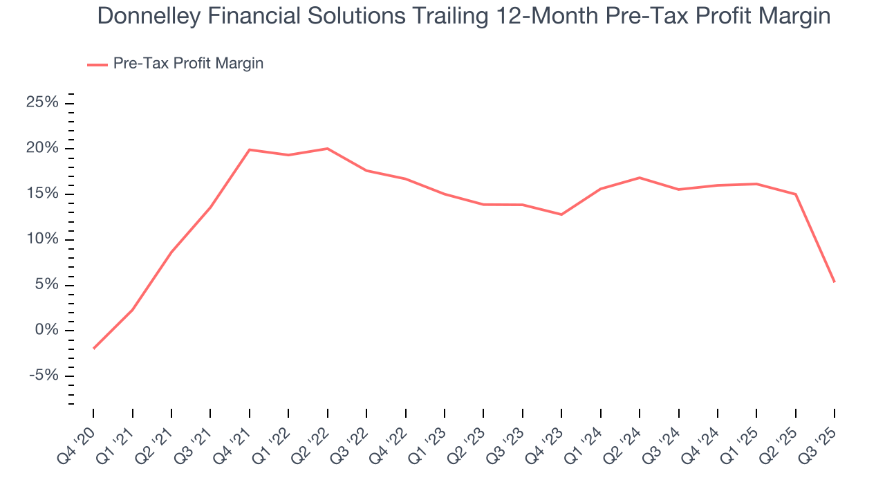 Donnelley Financial Solutions Trailing 12-Month Pre-Tax Profit Margin