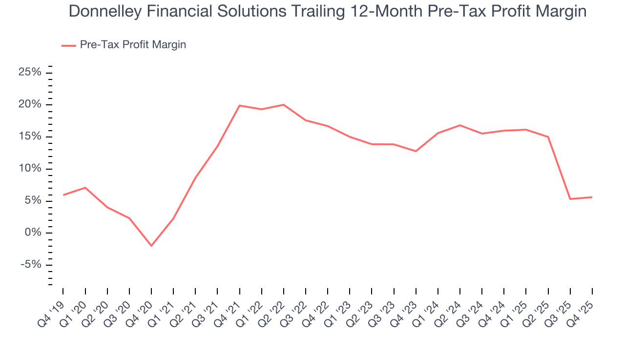 Donnelley Financial Solutions Trailing 12-Month Pre-Tax Profit Margin