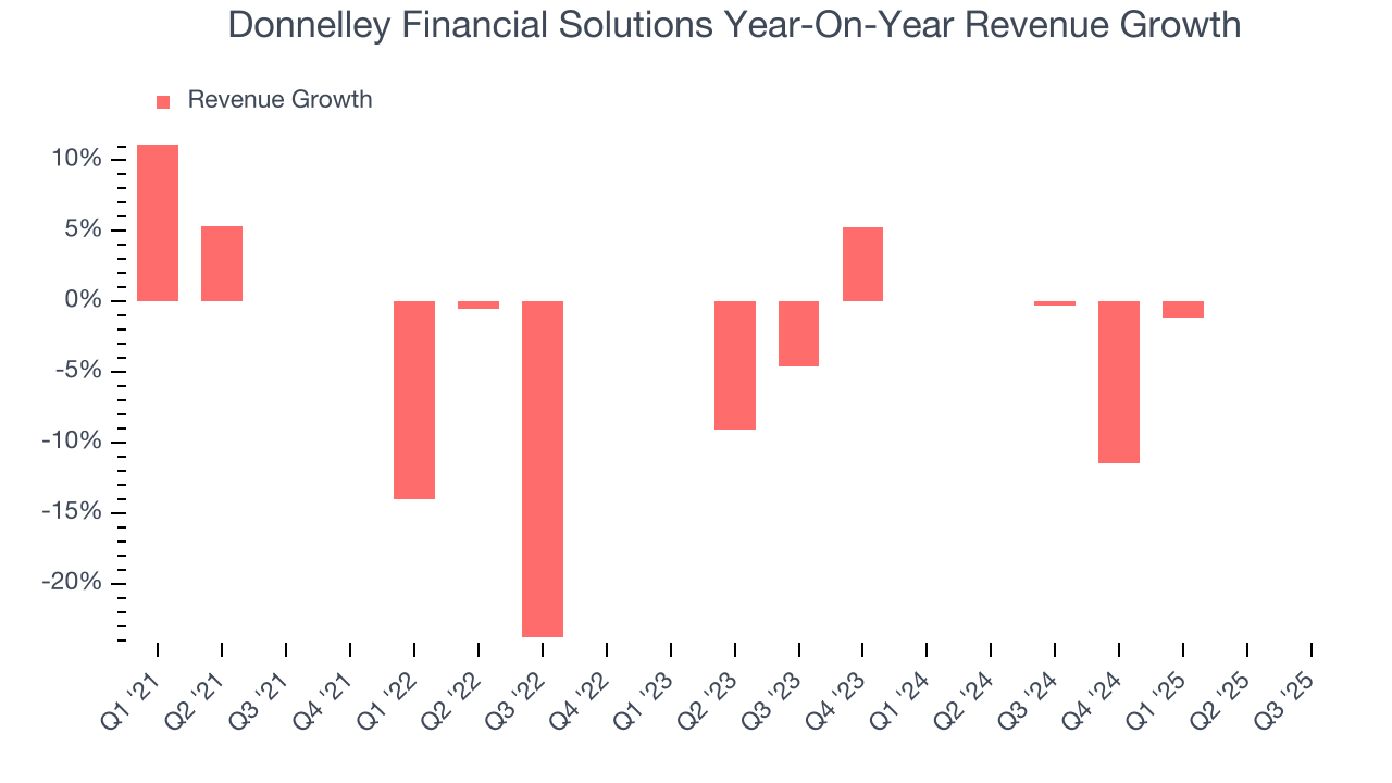Donnelley Financial Solutions Year-On-Year Revenue Growth