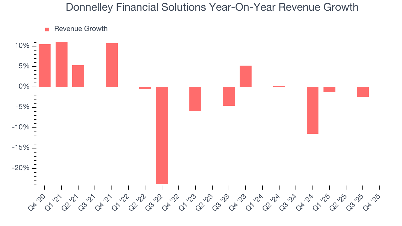 Donnelley Financial Solutions Year-On-Year Revenue Growth