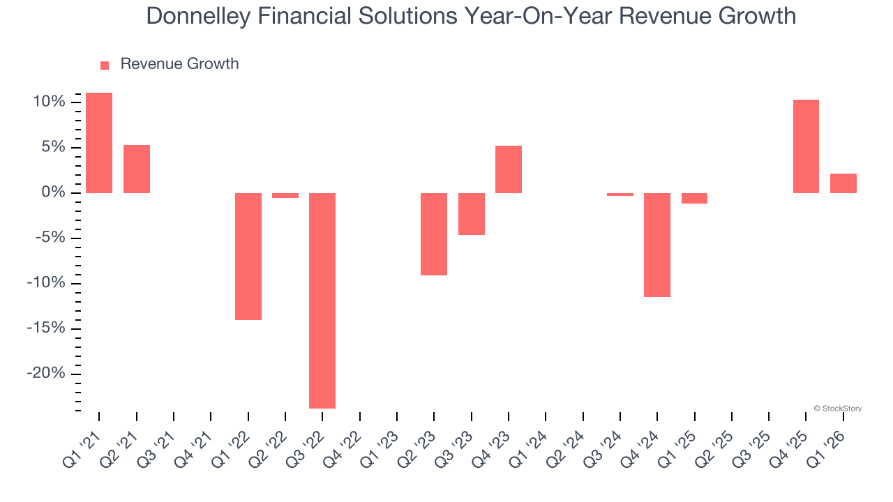 Donnelley Financial Solutions Year-On-Year Revenue Growth