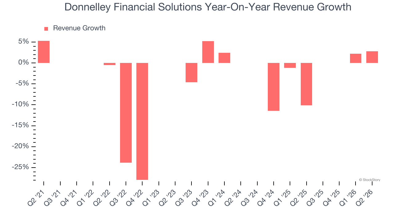 Donnelley Financial Solutions Year-On-Year Revenue Growth