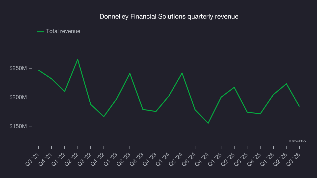 Donnelley Financial Solutions quarterly revenue