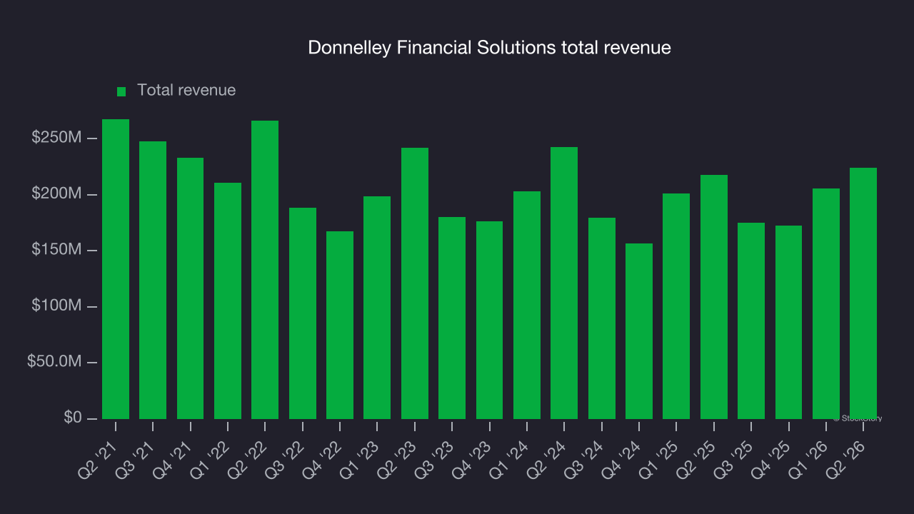 Donnelley Financial Solutions total revenue