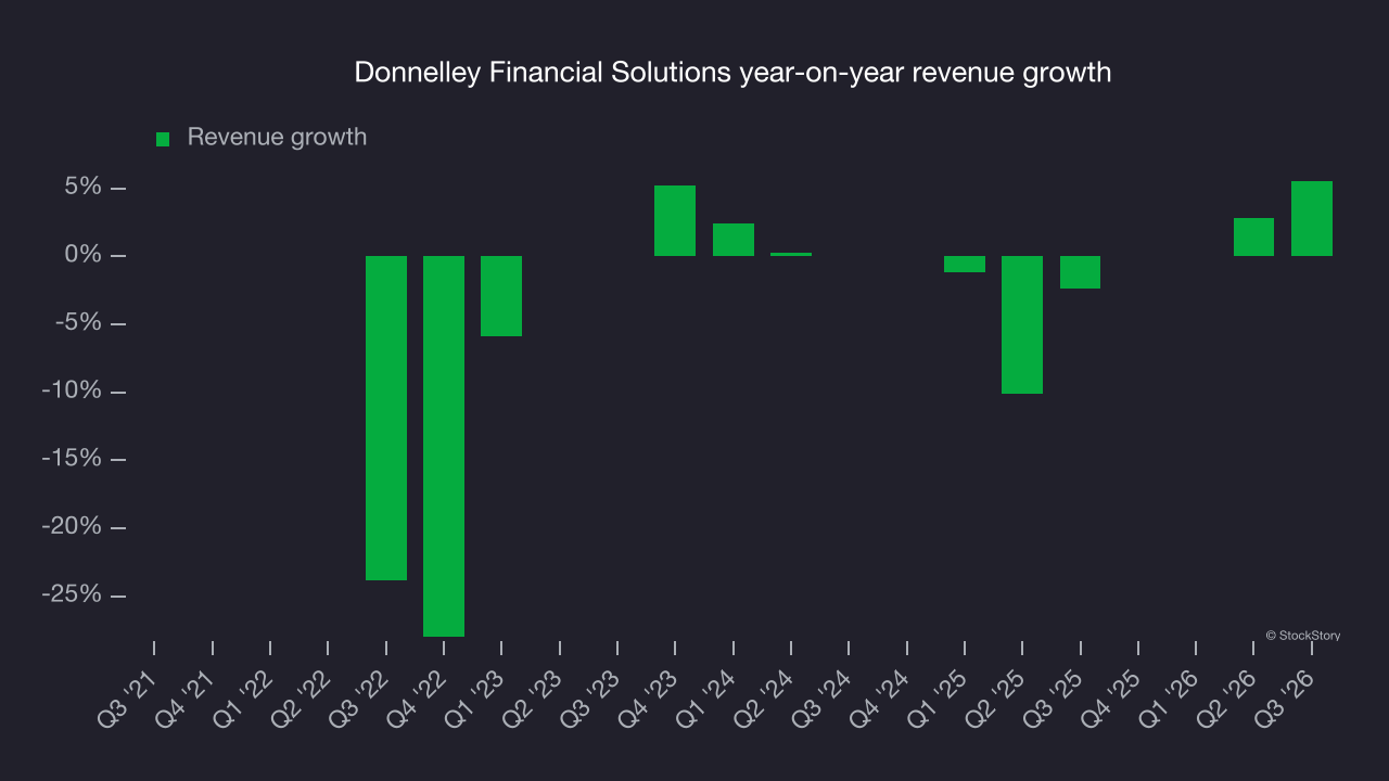 Donnelley Financial Solutions year-on-year revenue growth