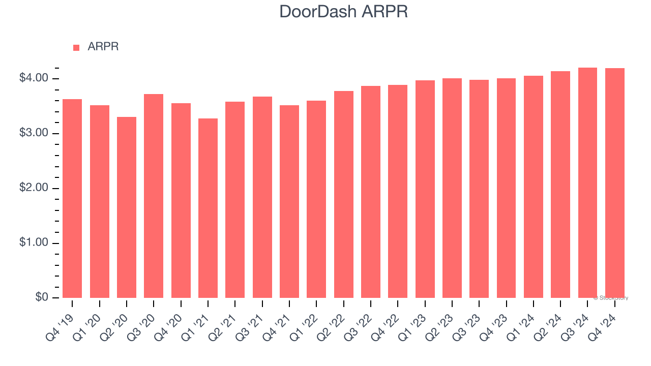 DoorDash ARPR