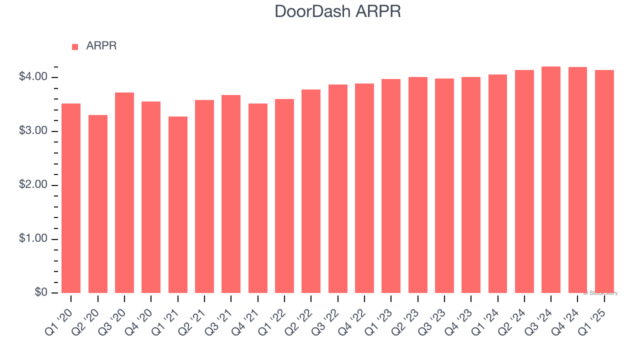 DoorDash ARPR
