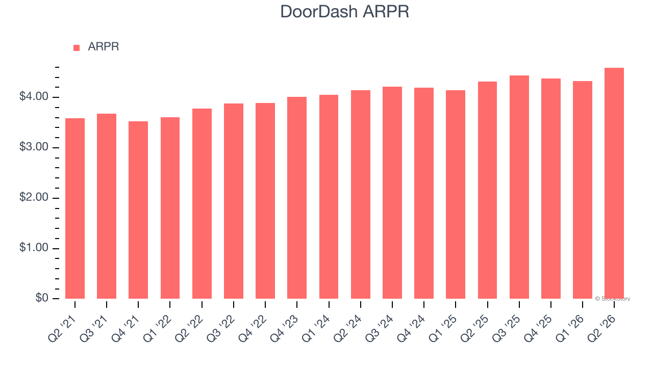 DoorDash ARPR