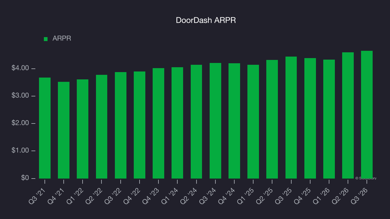 DoorDash ARPR