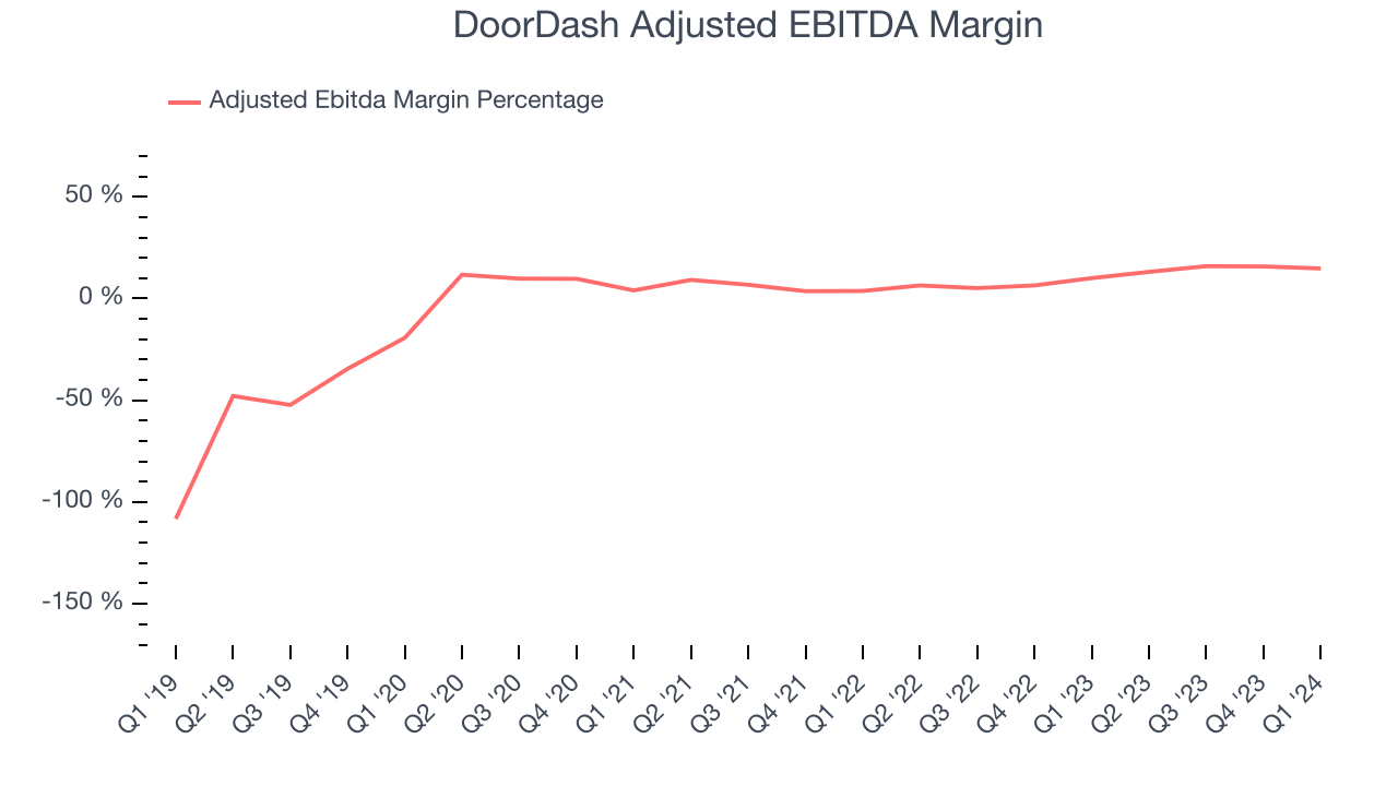 DoorDash Adjusted EBITDA Margin