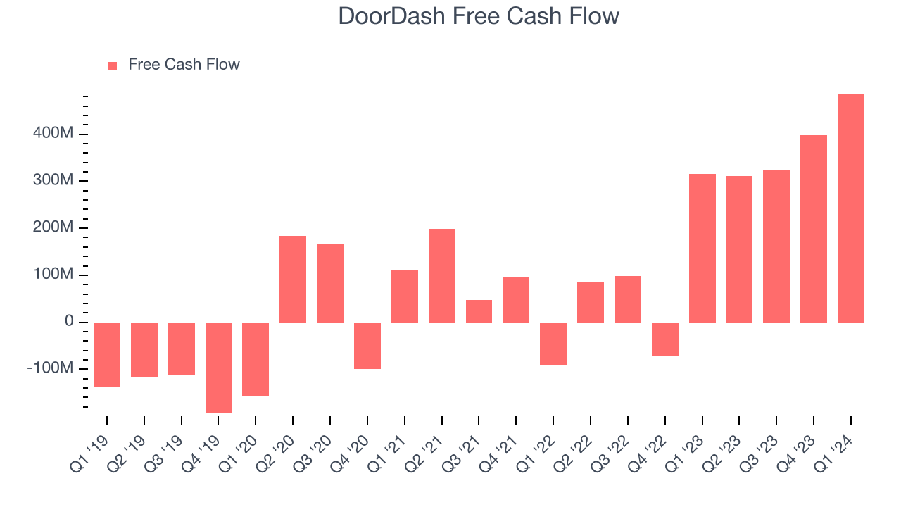 DoorDash Free Cash Flow