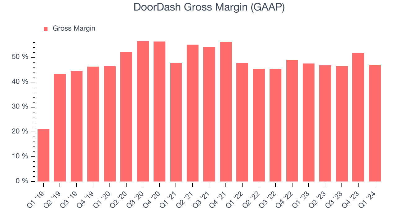 DoorDash Gross Margin (GAAP)