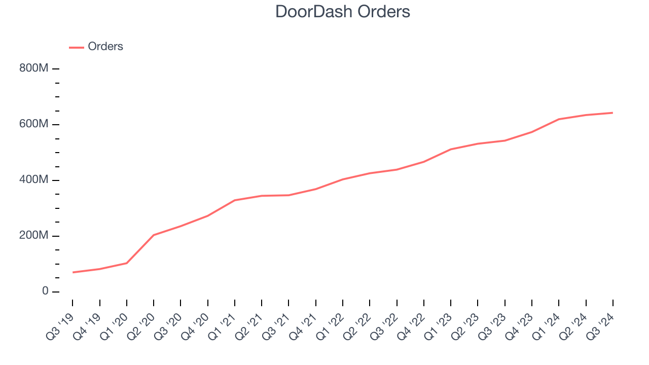 DoorDash Orders