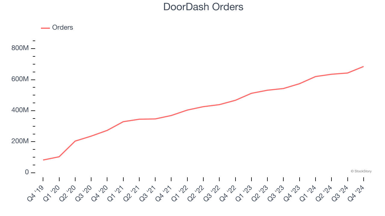 DoorDash Orders