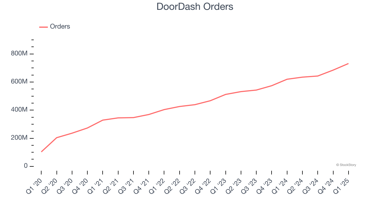 DoorDash Orders