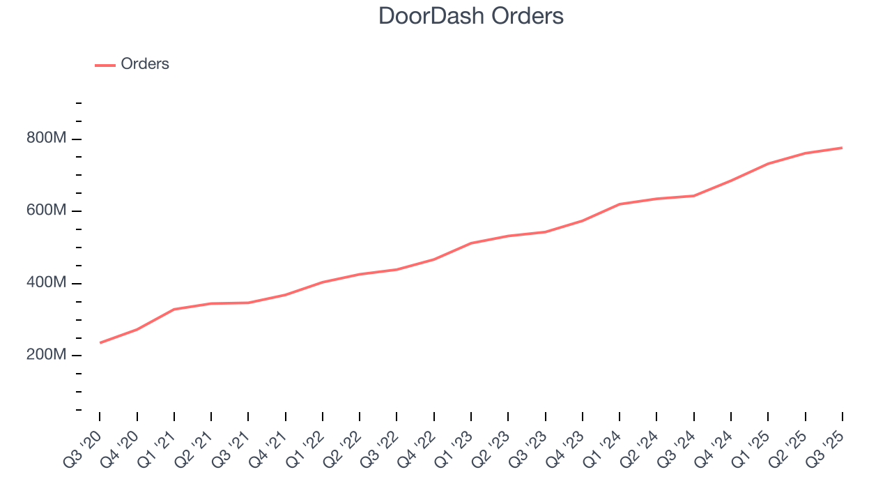 DoorDash Orders