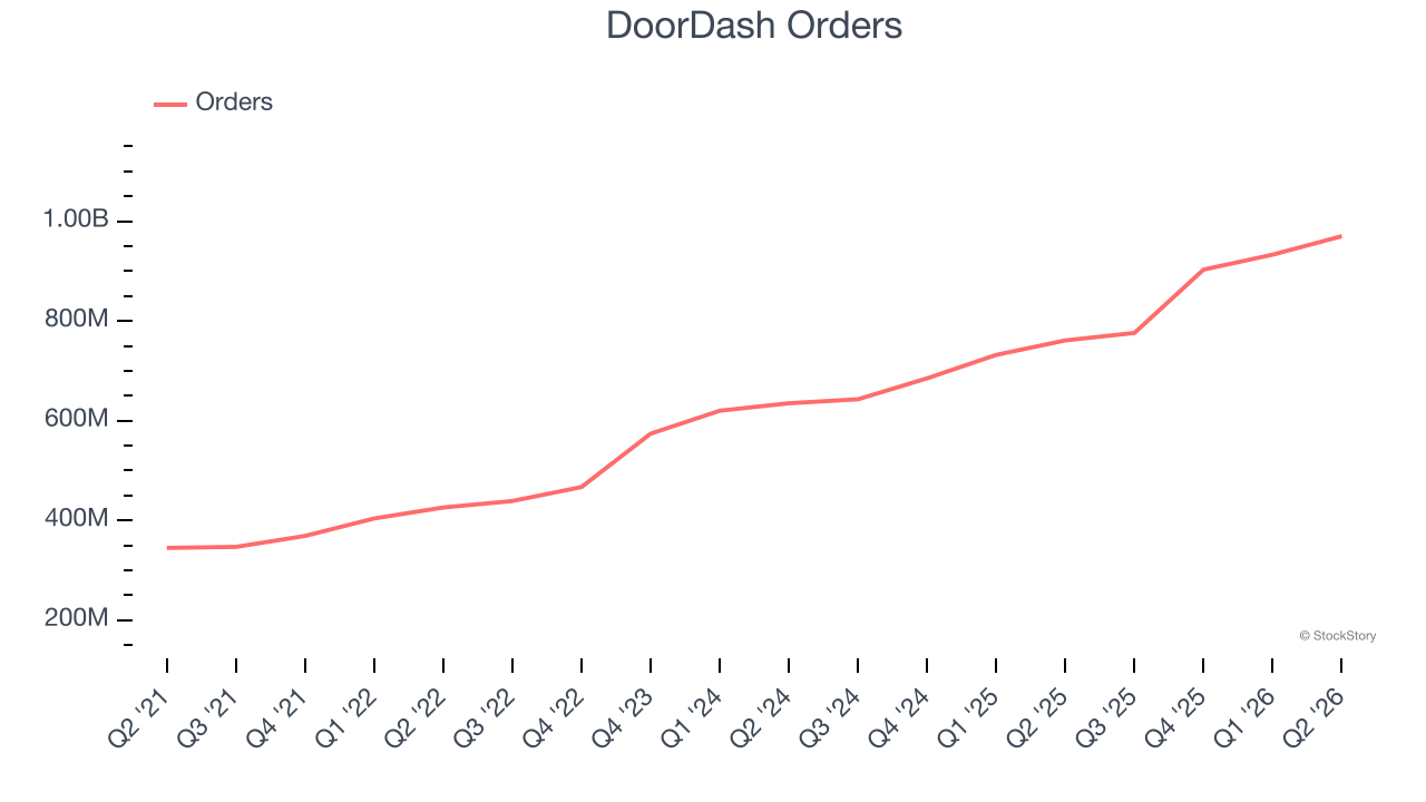 DoorDash Orders
