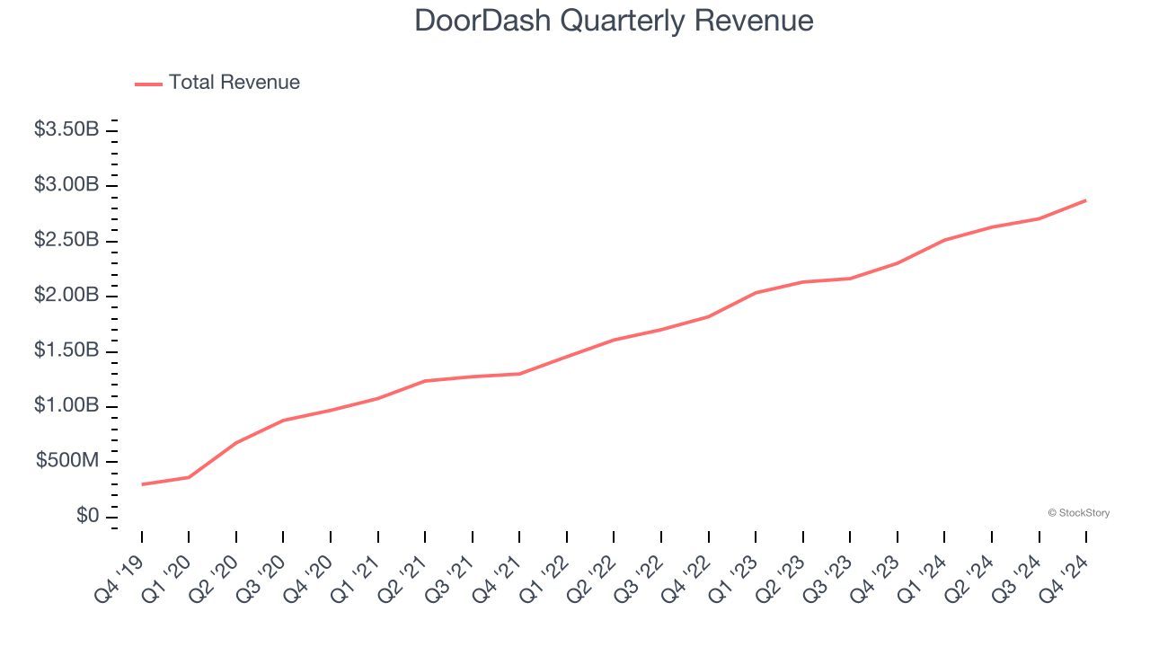 DoorDash Quarterly Revenue