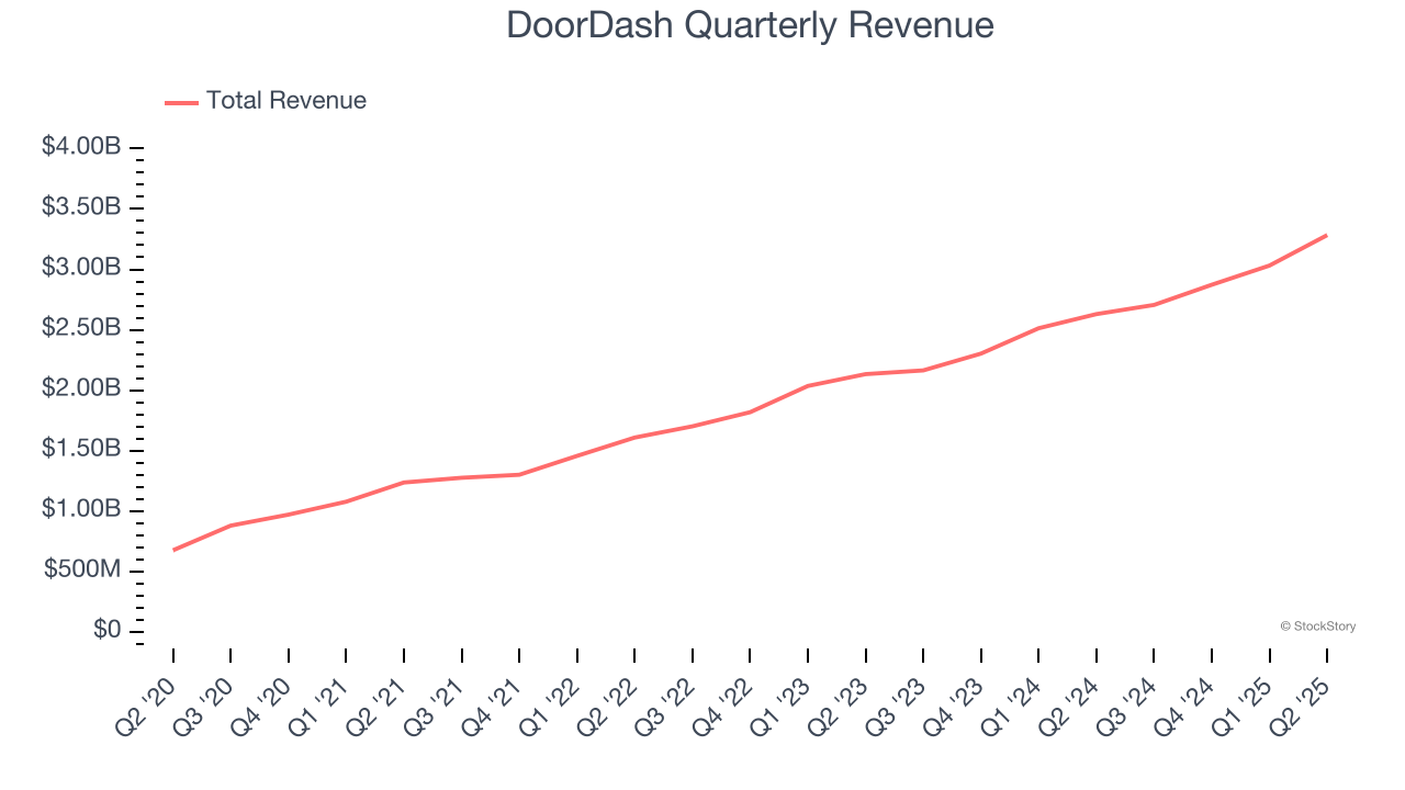 DoorDash Quarterly Revenue