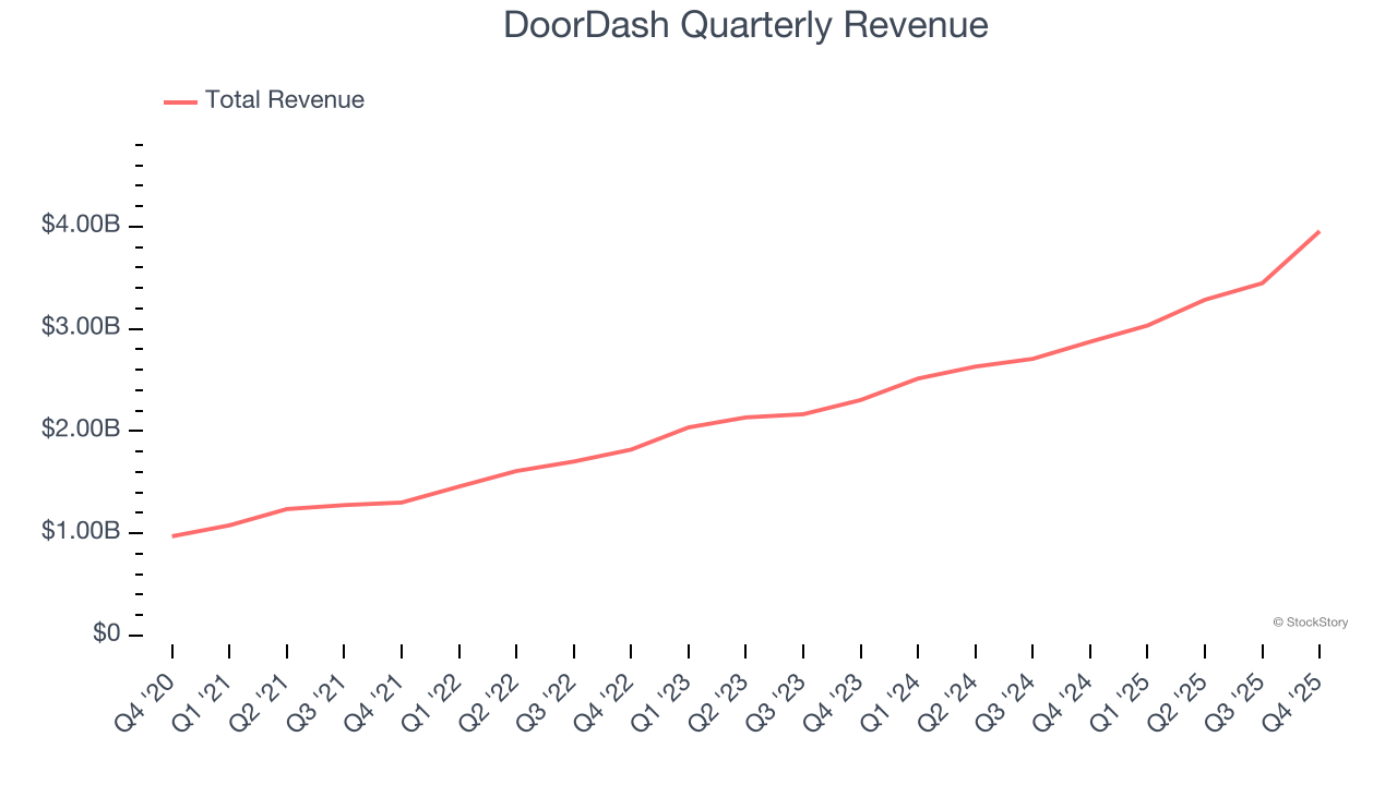 DoorDash Quarterly Revenue