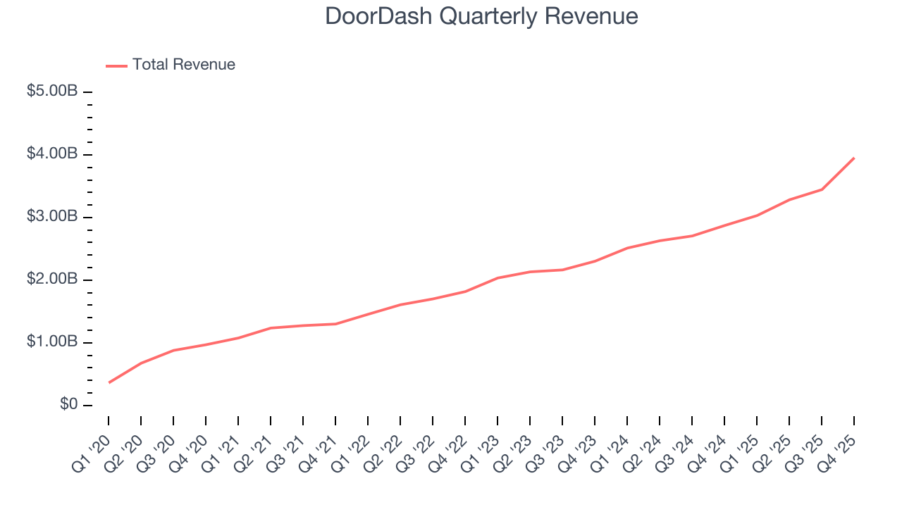 DoorDash Quarterly Revenue