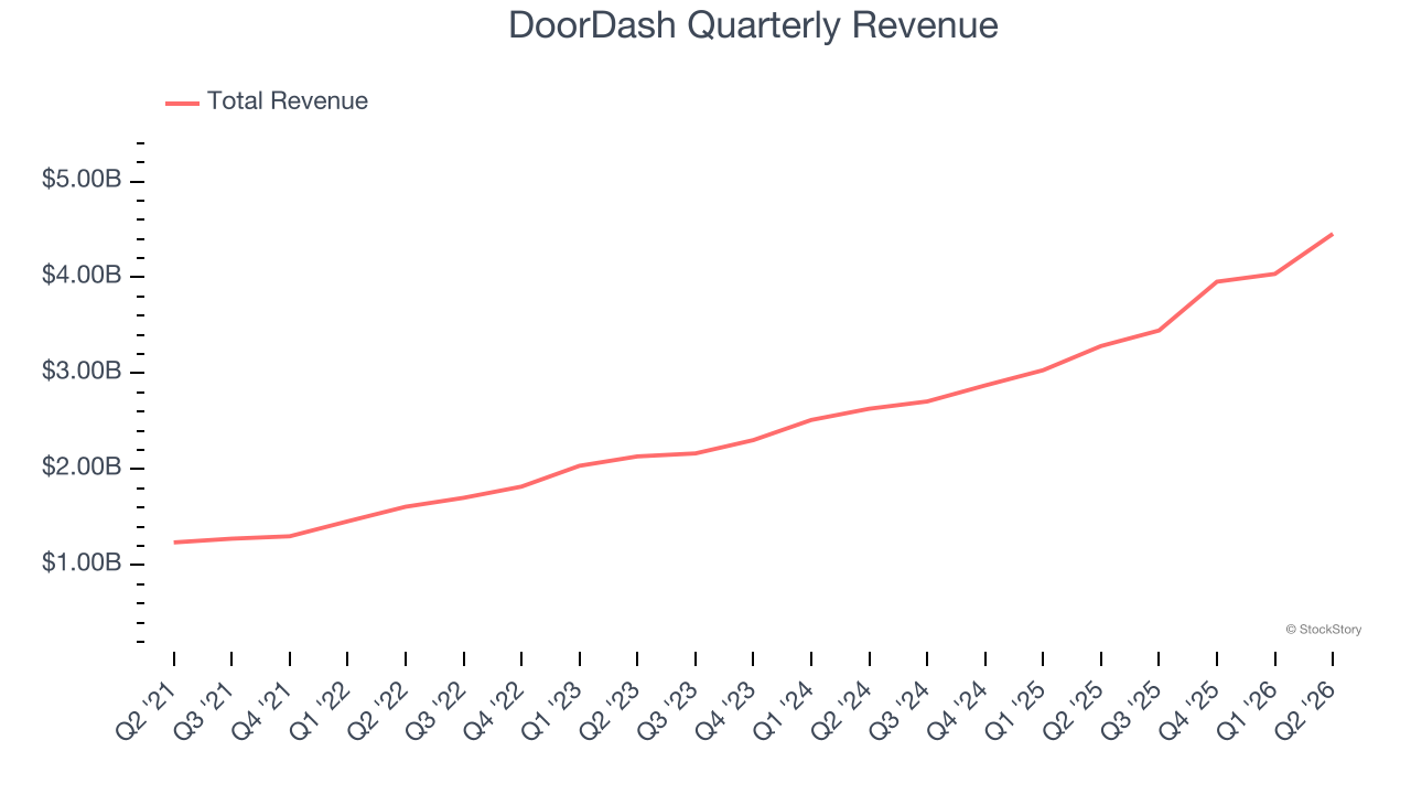 DoorDash Quarterly Revenue