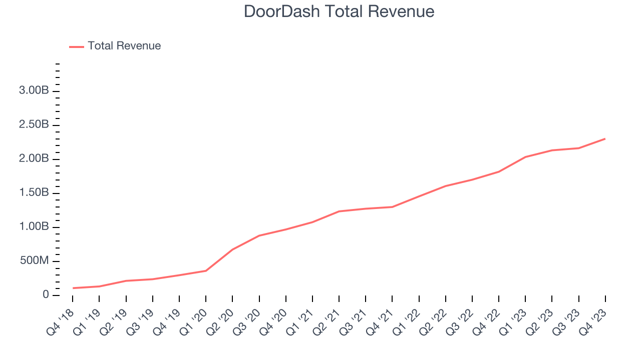 DoorDash Total Revenue
