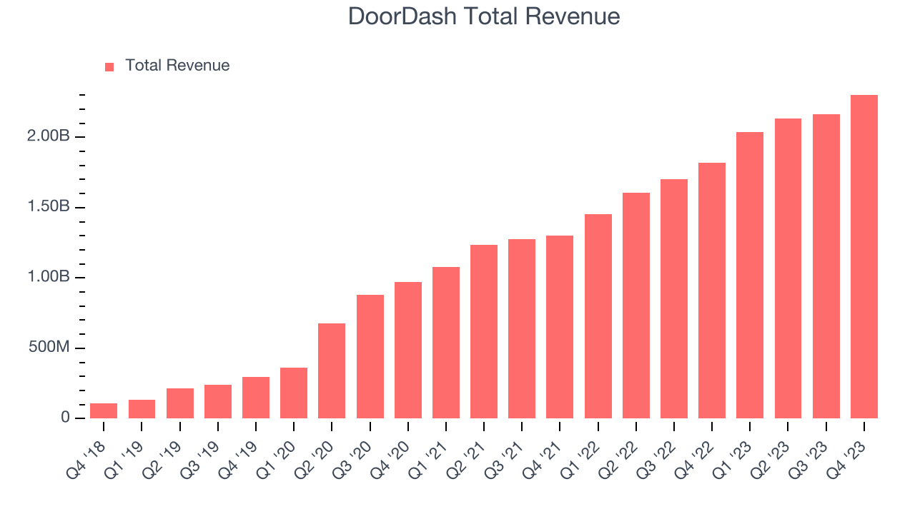 DoorDash Total Revenue
