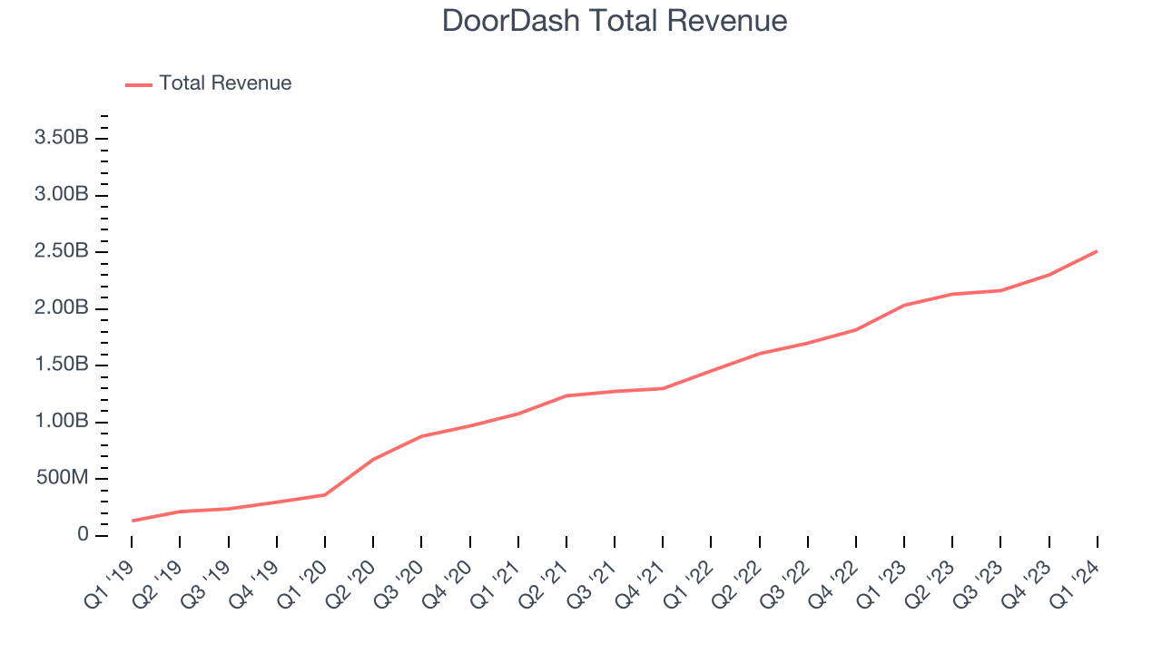 DoorDash Total Revenue