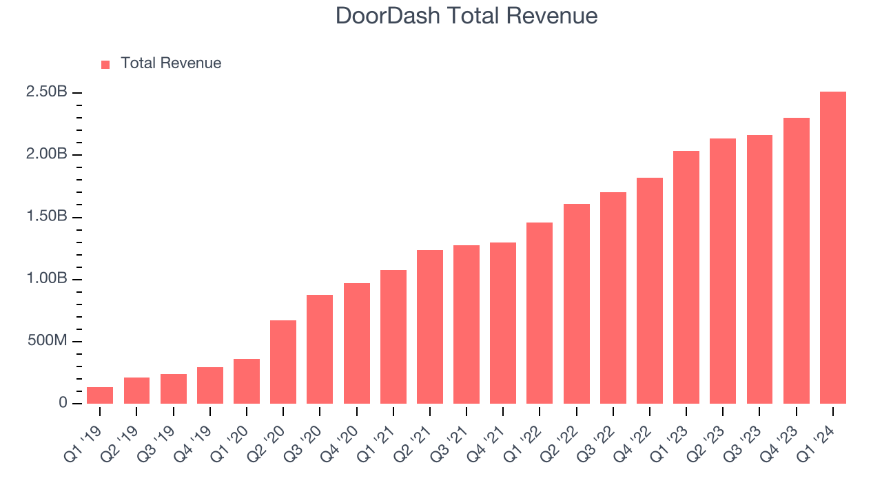 DoorDash Total Revenue