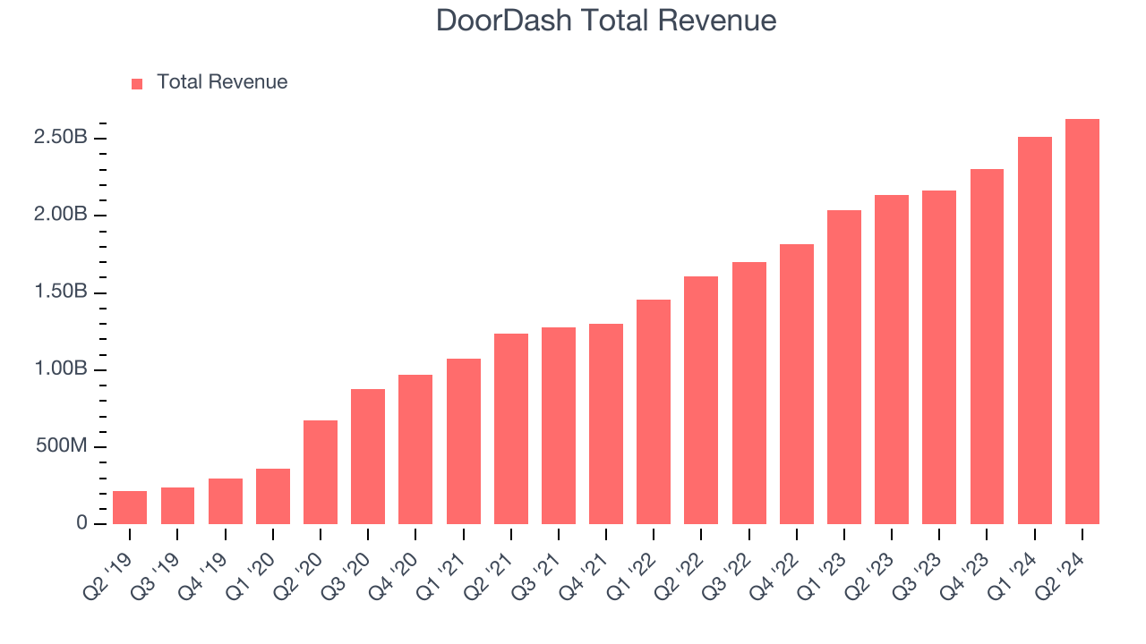 DoorDash Total Revenue