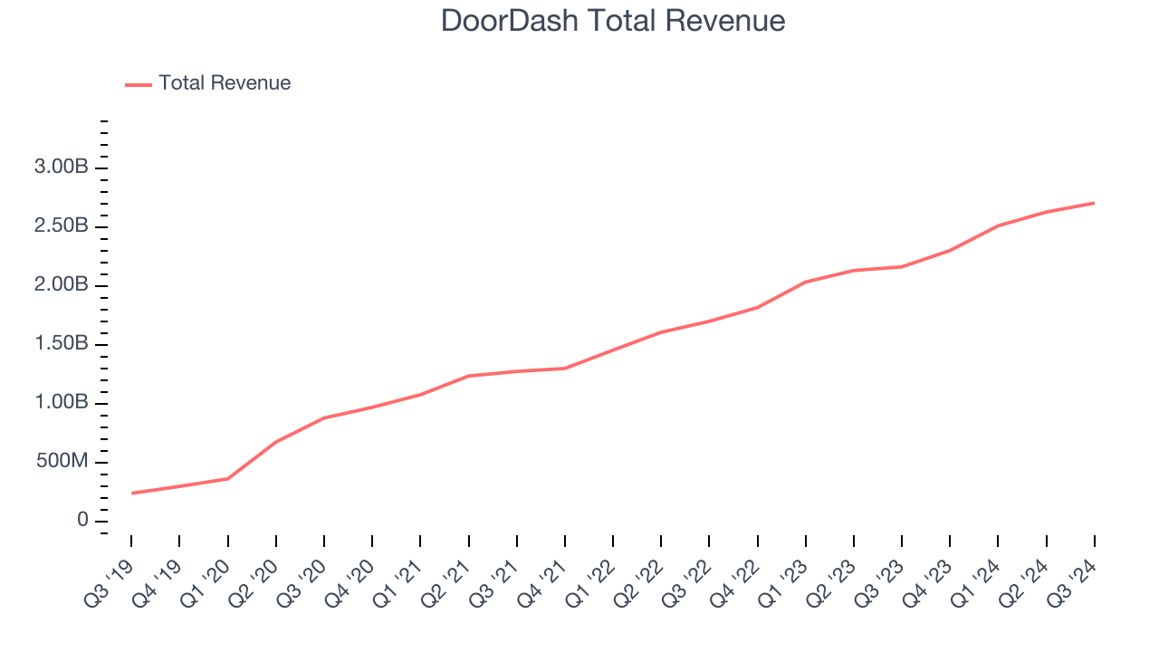 DoorDash Total Revenue