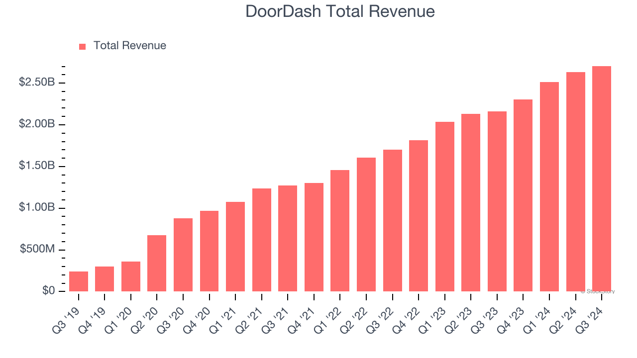 DoorDash Total Revenue