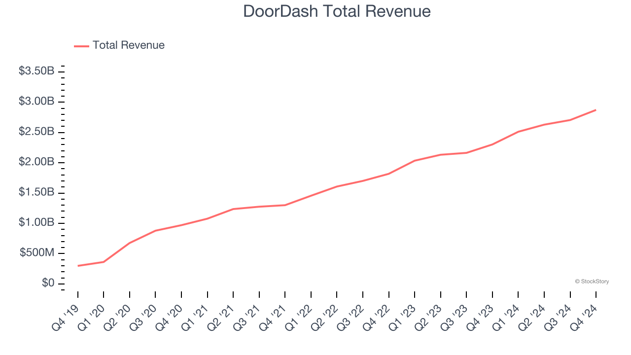 DoorDash Total Revenue