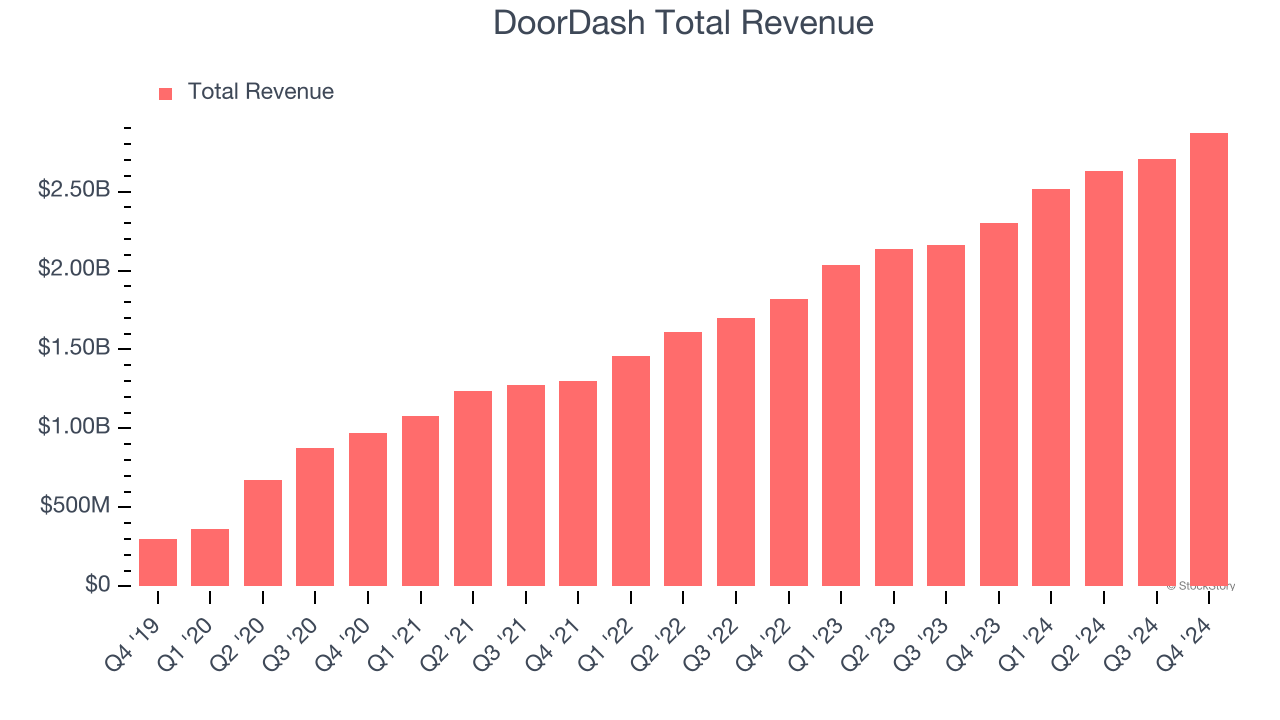 DoorDash Total Revenue