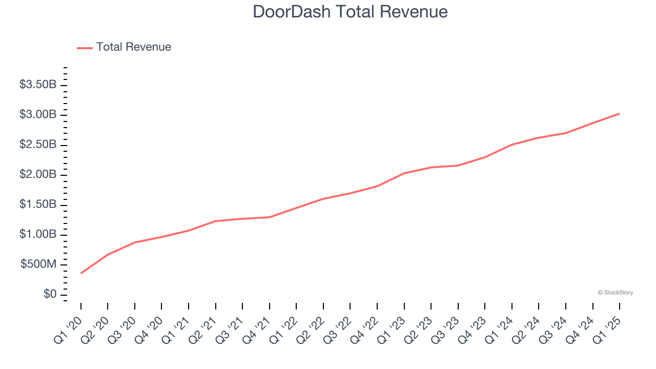 DoorDash Total Revenue