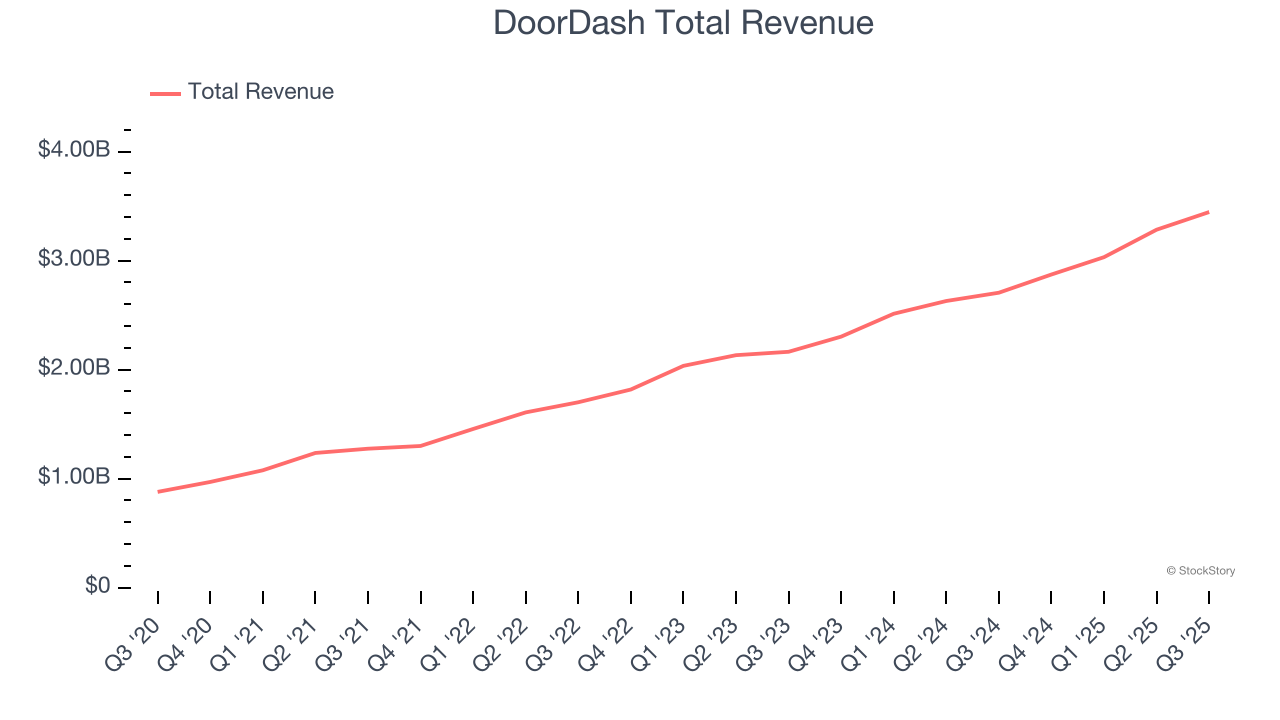 DoorDash Total Revenue