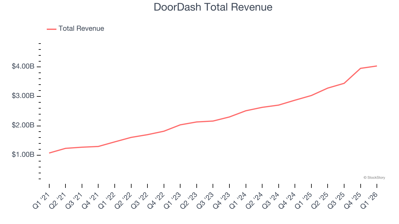 DoorDash Total Revenue