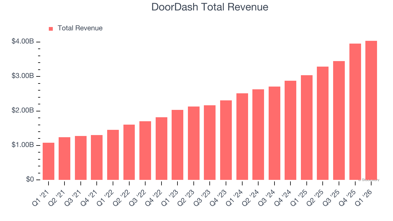 DoorDash Total Revenue