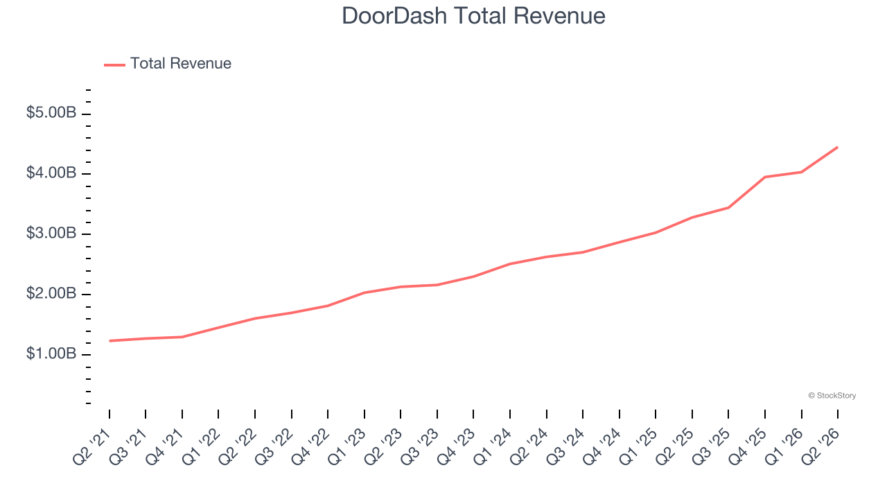 DoorDash Total Revenue