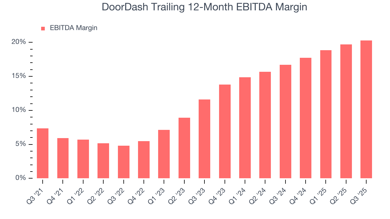 DoorDash Trailing 12-Month EBITDA Margin
