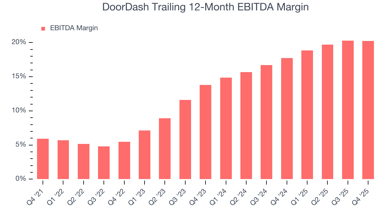 DoorDash Trailing 12-Month EBITDA Margin