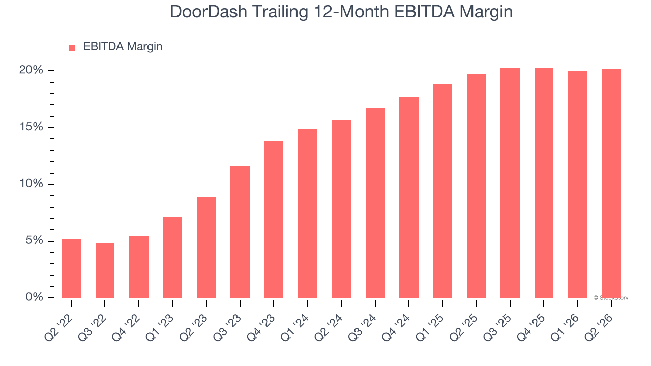 DoorDash Trailing 12-Month EBITDA Margin